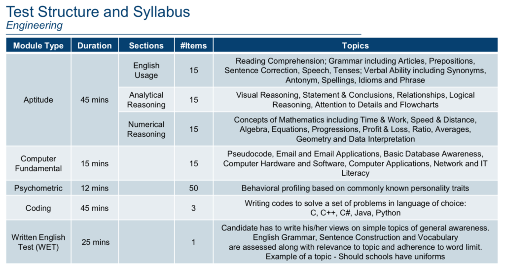 COCUBES Syllabus.