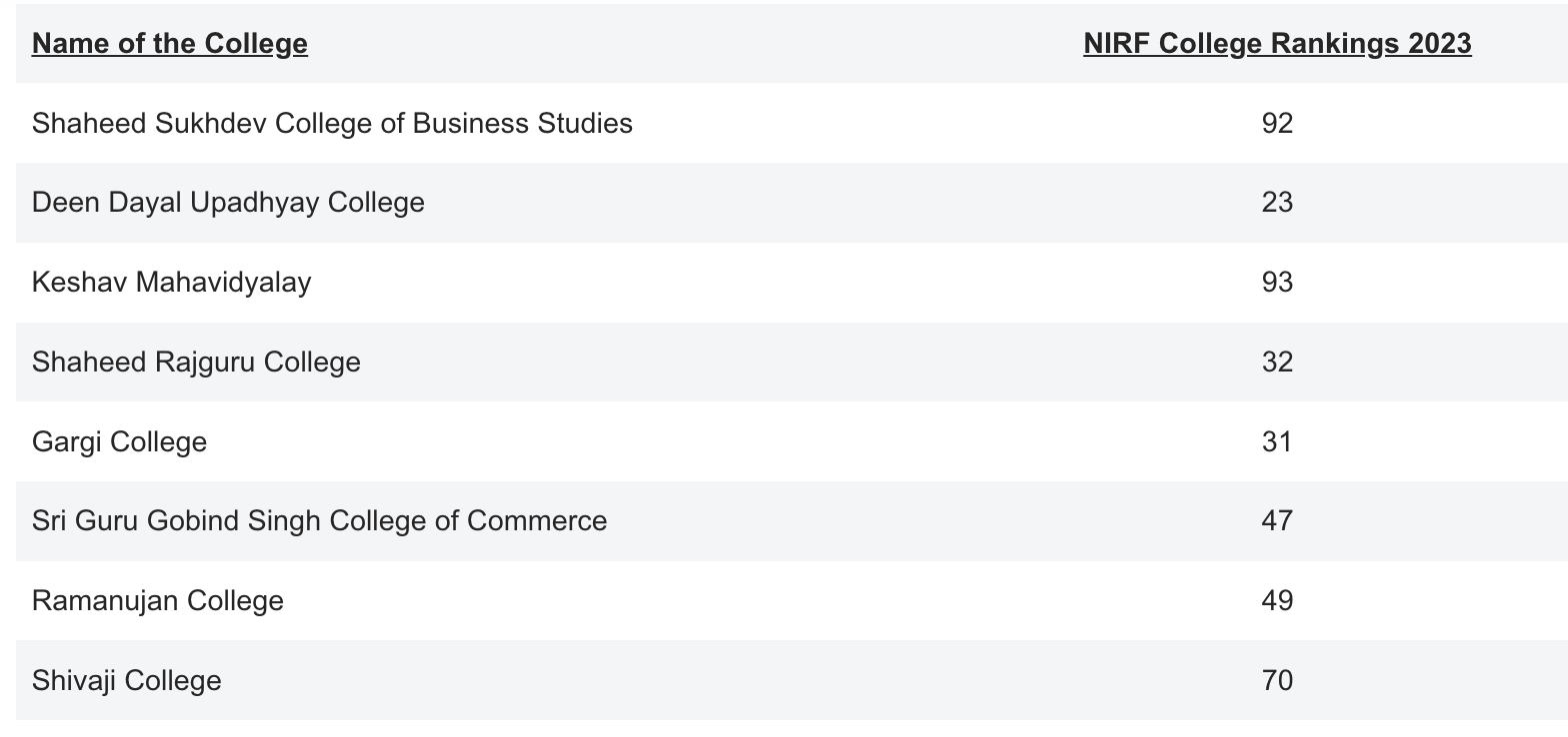 Top BBA Colleges in Delhi University(DU), Admission Process and Scope
